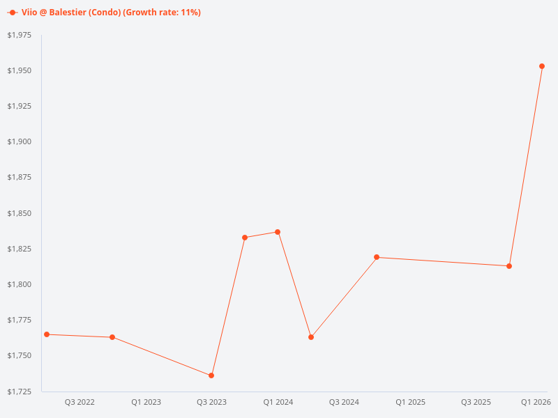 Show me the price trend chart for viio @ balestier.