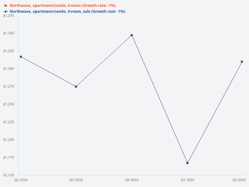 What are the buying, selling prices and profits for Northwave 2 bedroom, 3 bedroom, and 4 bedroom units?