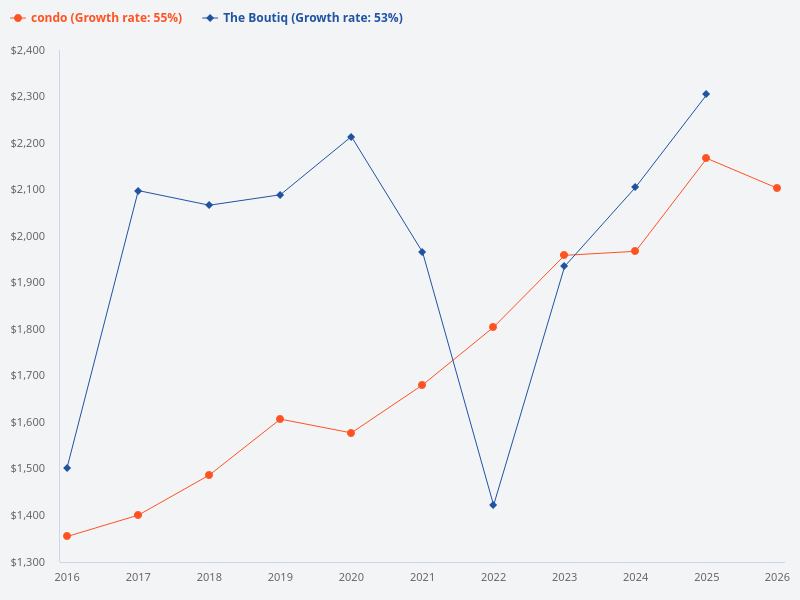 How does the capital appreciation of The Boutiq condo compare to typical condos in Singapore over the past ten years