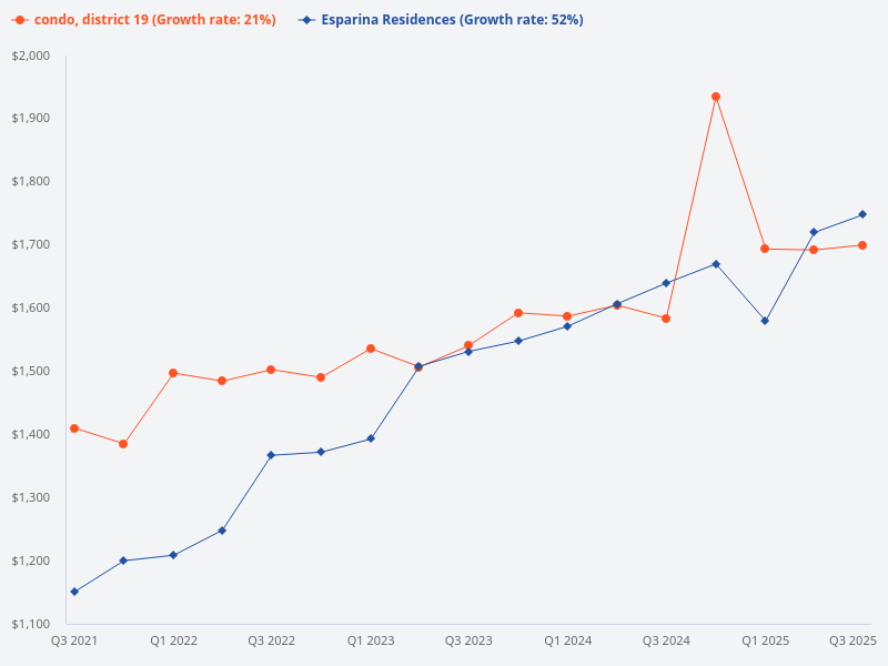 Compare the price trend of Esparina Residences with other condos in District 19