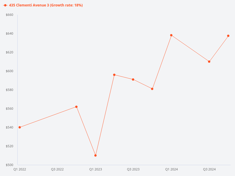 Can you provide a price trend chart for 435 Clementi Avenue 3?