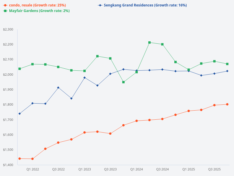 Compare price trends for resale condo, Mayfair Gardens, and Sengkang Grand Residences.