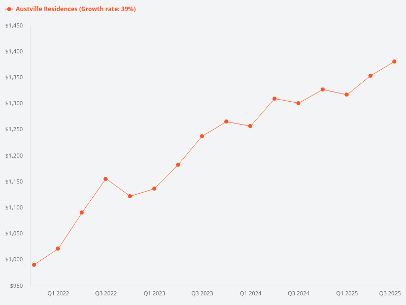 Compare the price trend for Austville Residences, Park Green Condo, and Riversound Residence