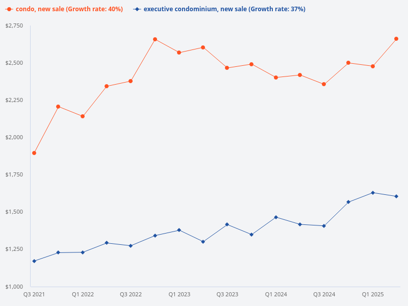 Compare the price trend of new condo sales versus new executive condominium sales