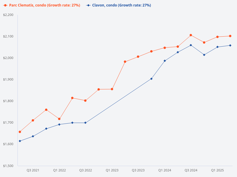 I want to plot the price trend for Clavon (condo) vs Parc Clematis (condo) vs Normanton Park.