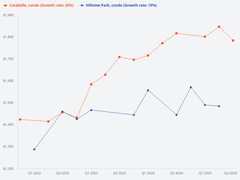 I want to plot price trend for Hillview Park (condo) versus Carabelle (condo)