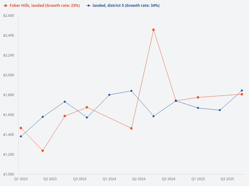 Can you provide a graph comparing the price movement of landed terrace houses in District 5 versus Faber Hill terrace since 2023?