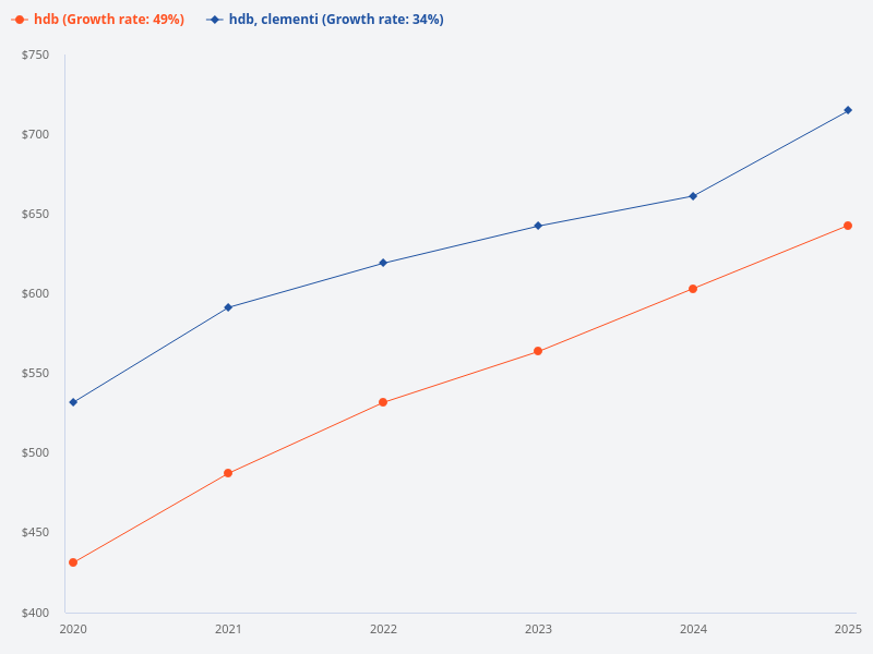 Please provide the HDB price trend in Clementi over the past 5 years