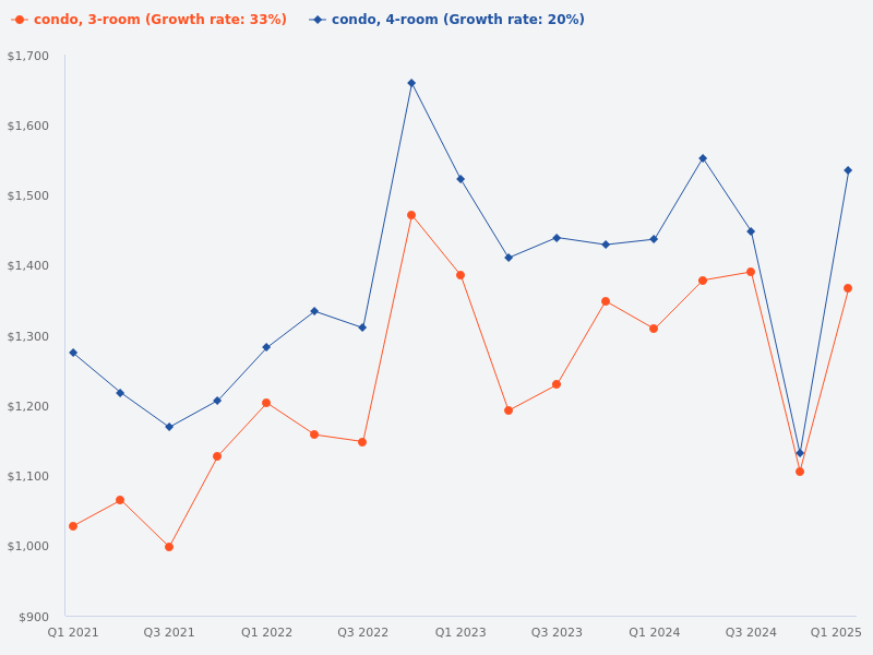 Compare the price trend between 3-bedroom and 4-bedroom condos
