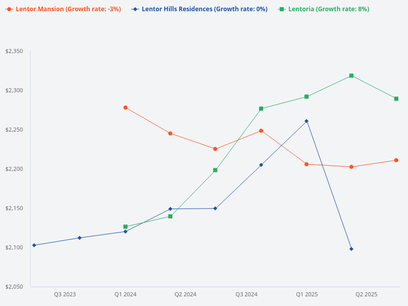 Compare Lentoria, Lentor Mansion, Lentor Hills Residences, Lentor Central Residences, Lentor Modern.