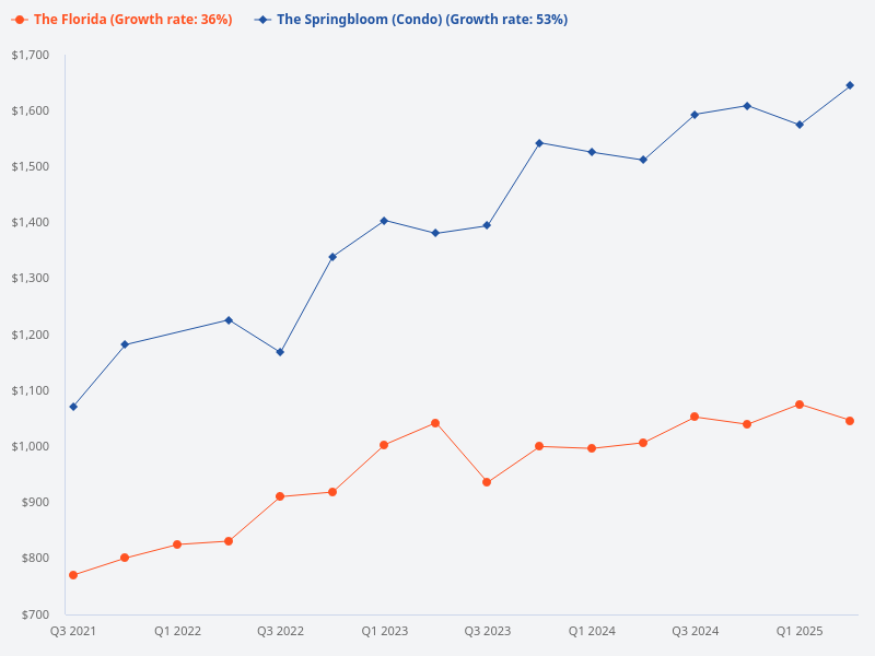 Compare The Florida vs The Springbloom.