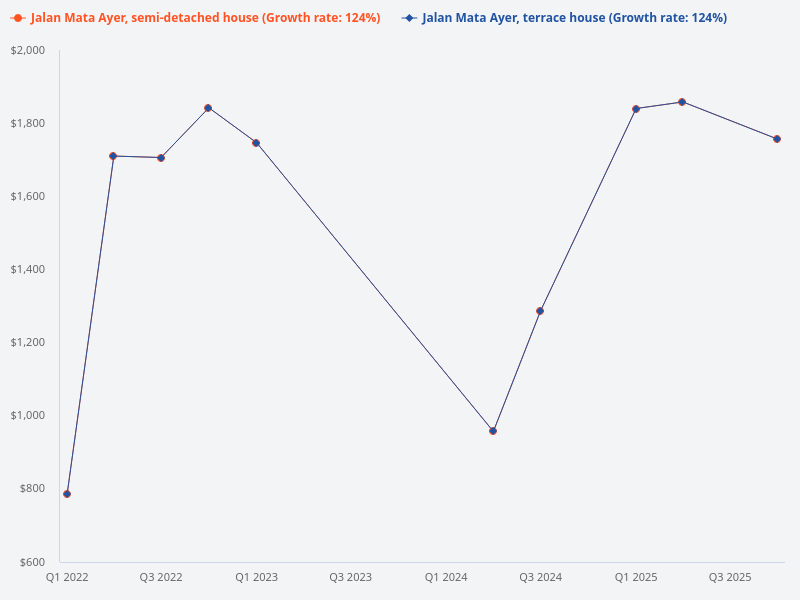 Compare terrace houses versus semi-detached houses in Jalan Mata Ayer.