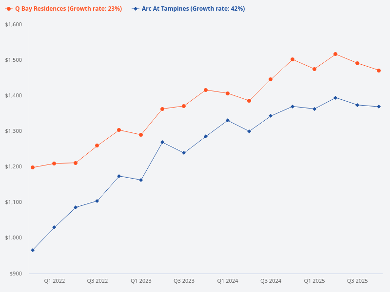 Compare appreciation for Q Bay Residences versus Arc at Tampines.