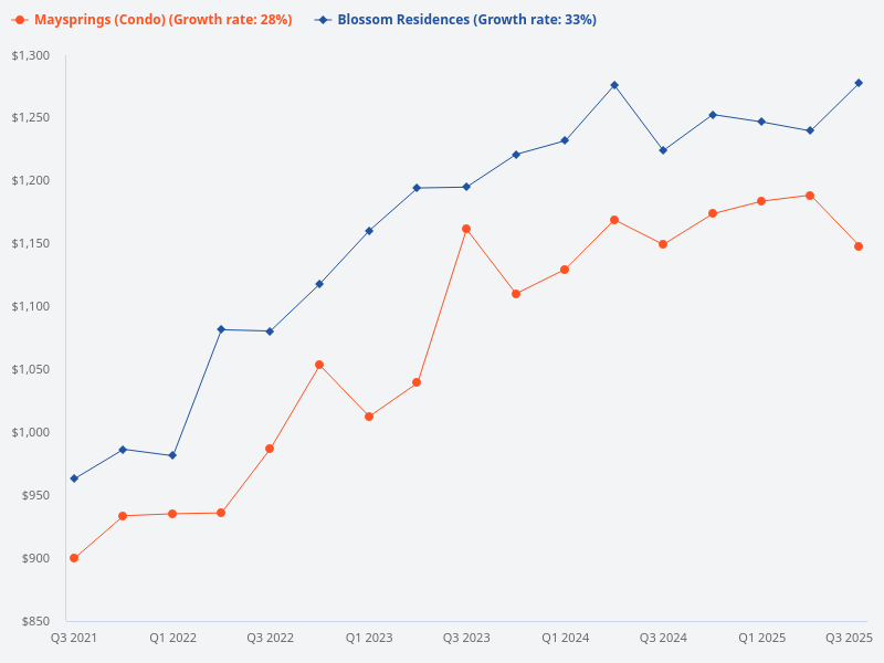 Give a projection for the next 4 years for Maysprings and Blossom Residences.