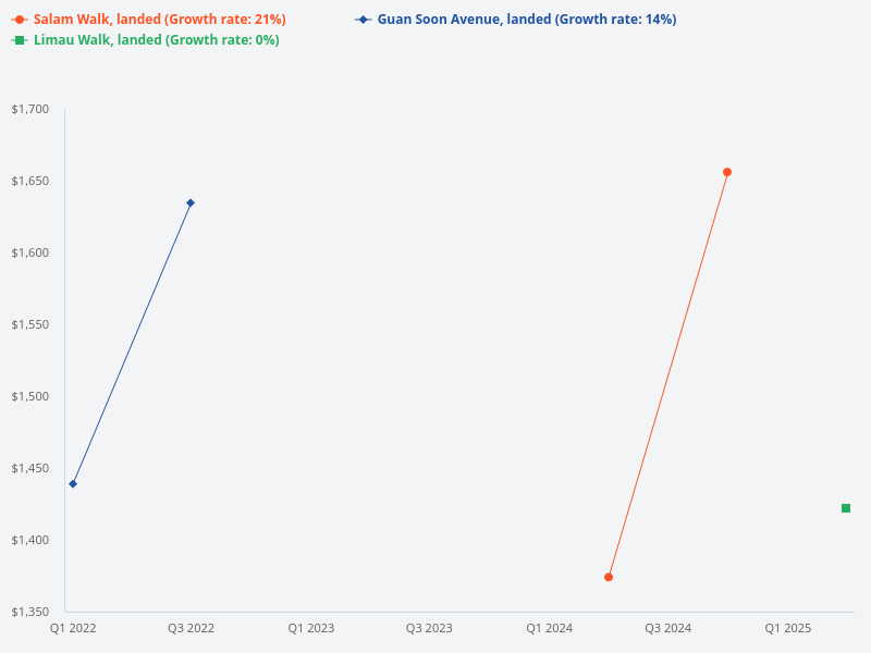 What is the price trend and recent transactions for landed properties at Guan Soon Avenue?