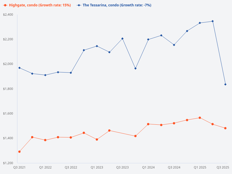 I want to plot the price trend for Highgate (condo) compared to The Tessarina (condo).