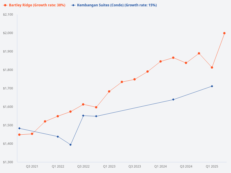 What is the price trend comparison between Kembangan Suites and Bartley Ridge