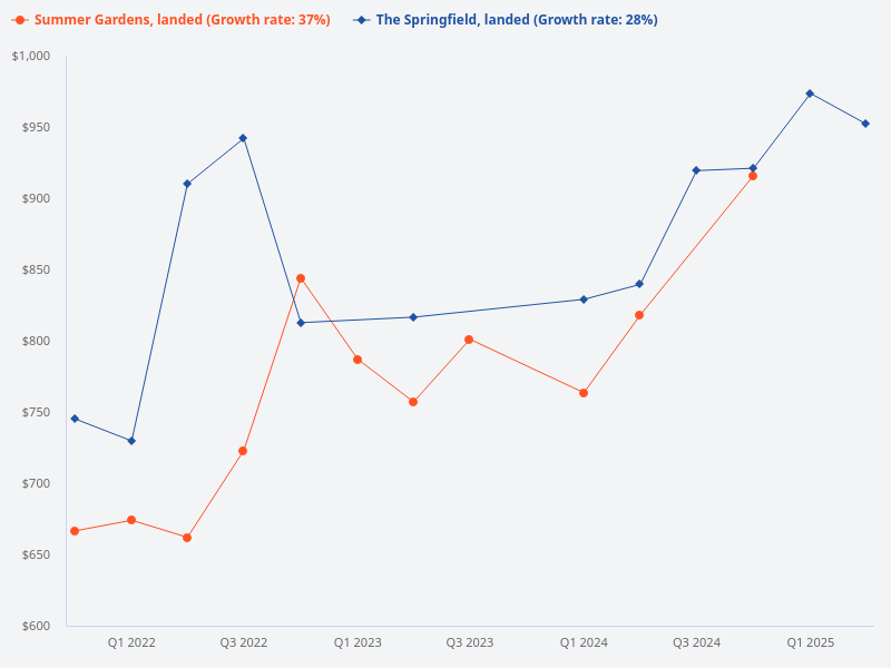 I want to plot price trend for The Springfield (landed) versus Summer Gardens (landed)