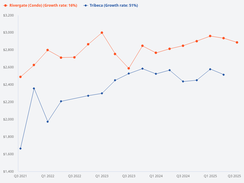 Rivergate PSF minus Tribeca PSF.