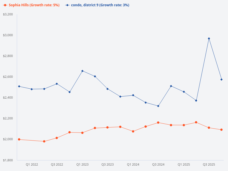 Compare Sophia Hills with D9 condo.