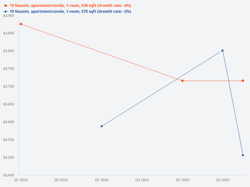 What is the difference between the 538 square feet and 570 square feet 1 bedder units at 19 Nassim?