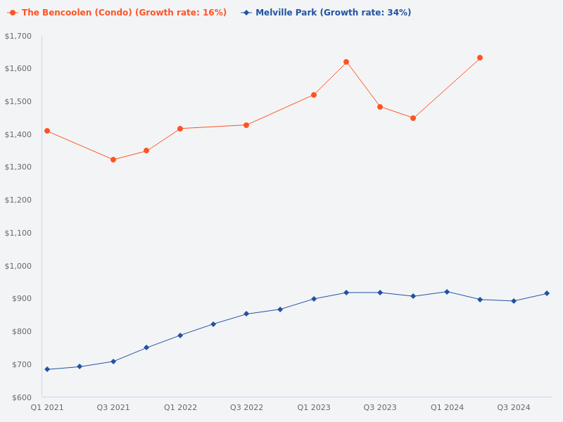 Compare The Bencoolen and Melville Park