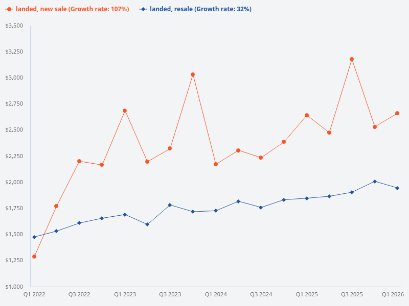 Compare price trend of new sale landed properties vs resale landed properties