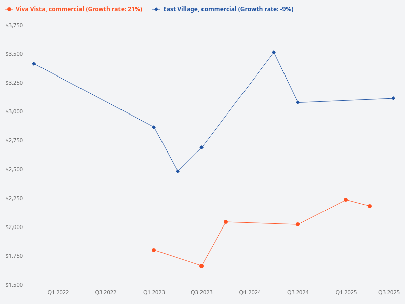What is the price trend for transactions of commercial units in East Village?