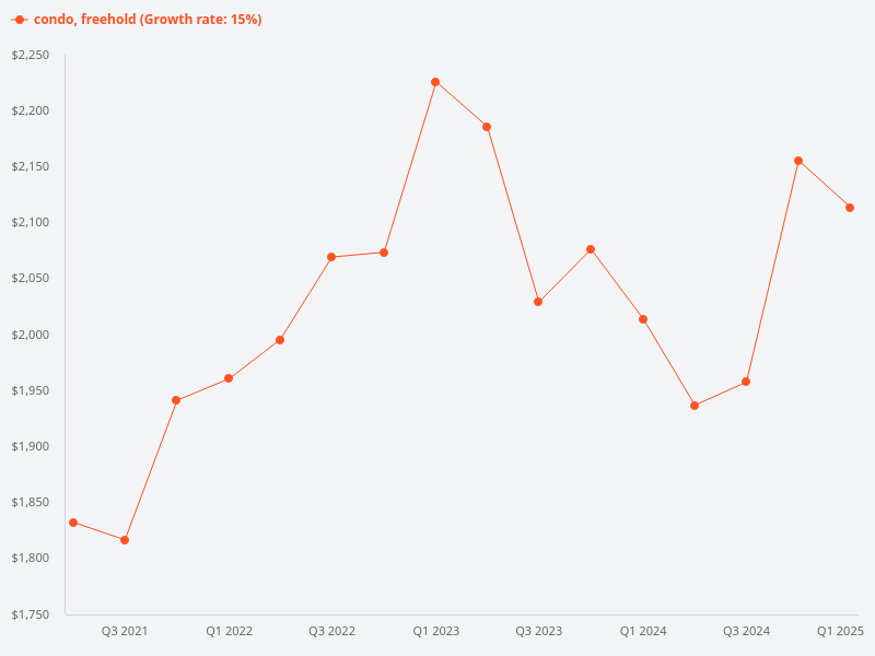 Compare price trend for freehold condos within 1km of Henry Park Primary School