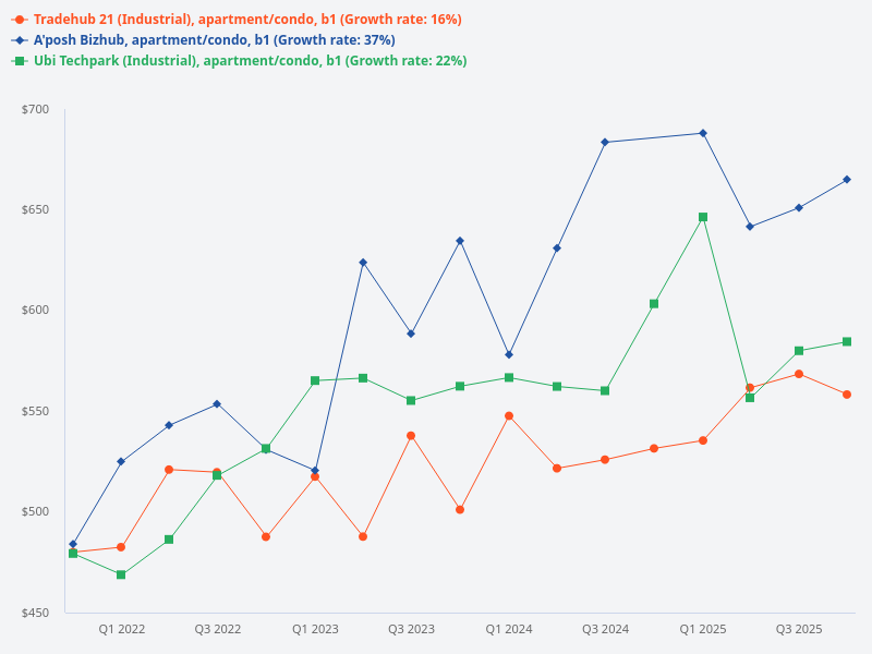 If given a choice between a B1 unit in Tradehub 21, a B1 unit in Ubi Techpark, and a B1 unit in A'Posh Bizhub, which is the better choice?