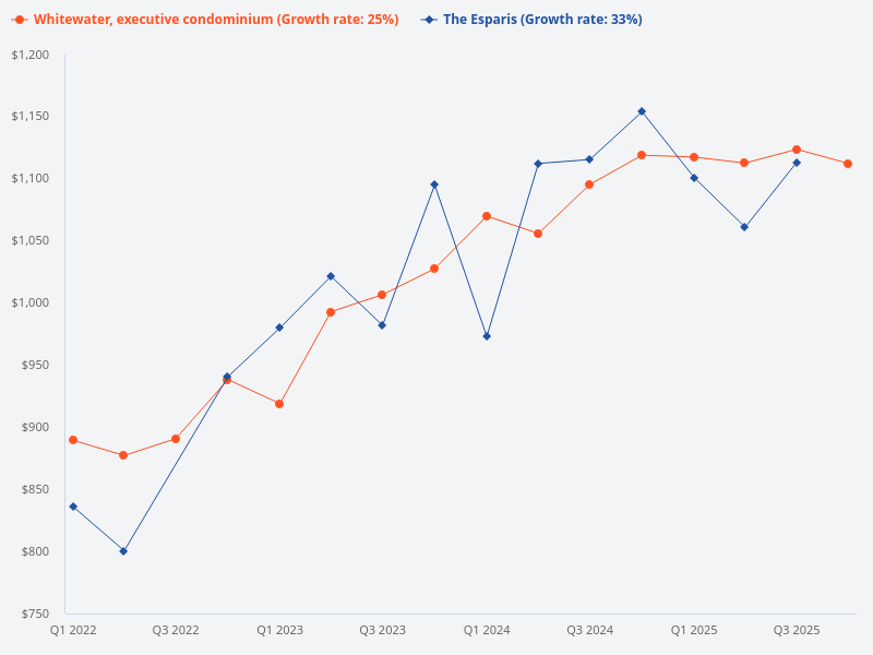 How does Whitewater Executive Condominium compare to The Esparis Executive Condominium?