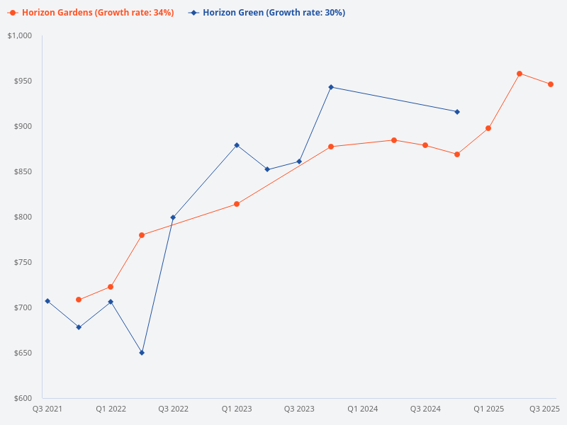 What is the plot ratio for Horizon Green and Horizon Gardens?