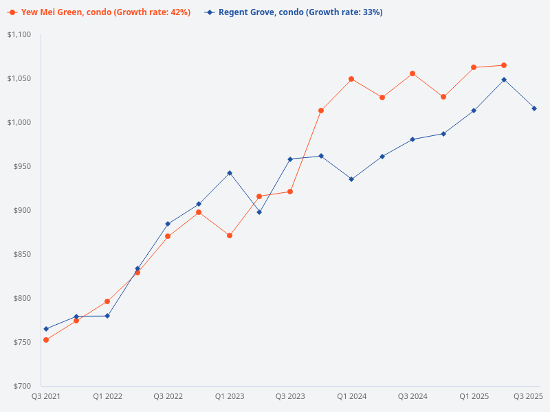 I want to plot price trend for Yew Mei Green (condo) versus Regent Grove (condo)