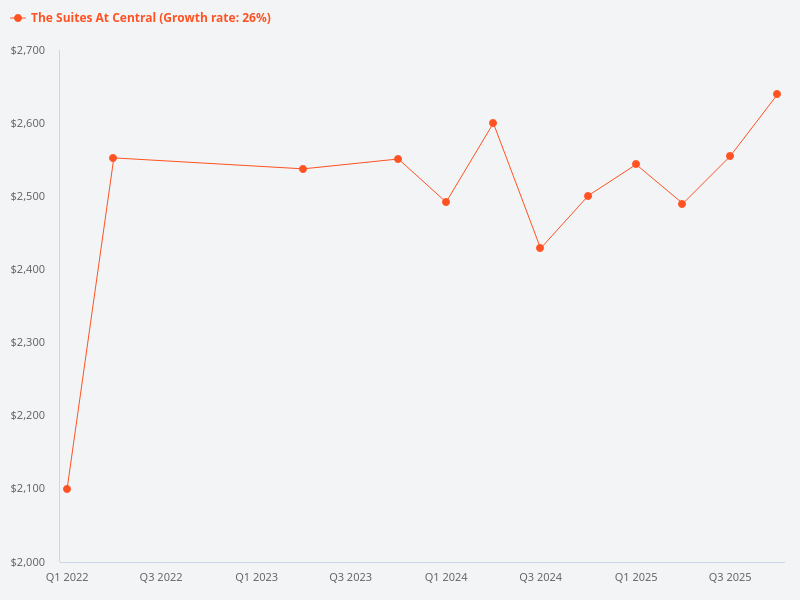 Please provide a price trend chart for The Suites at Central