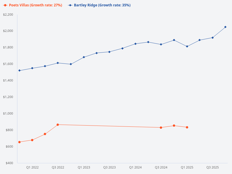 Can you provide a price chart comparison between Bartley Ridge and Poets Villas