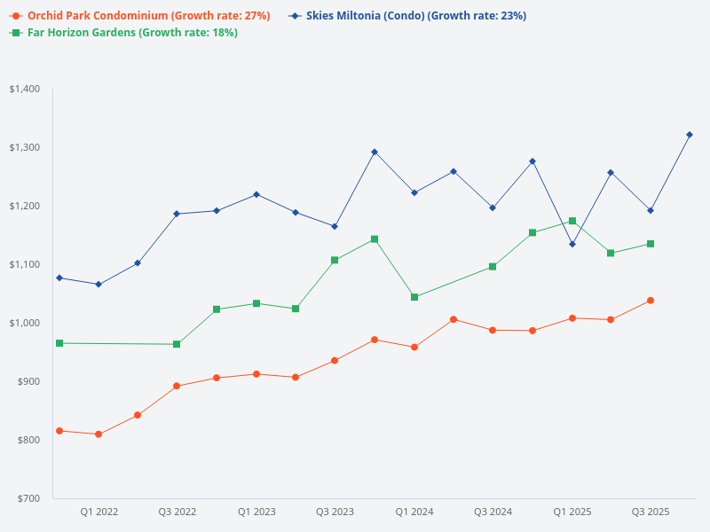 Enbloc potential of Far Horizon Gardens compared to Orchid Park Condominium and Skies Miltonia