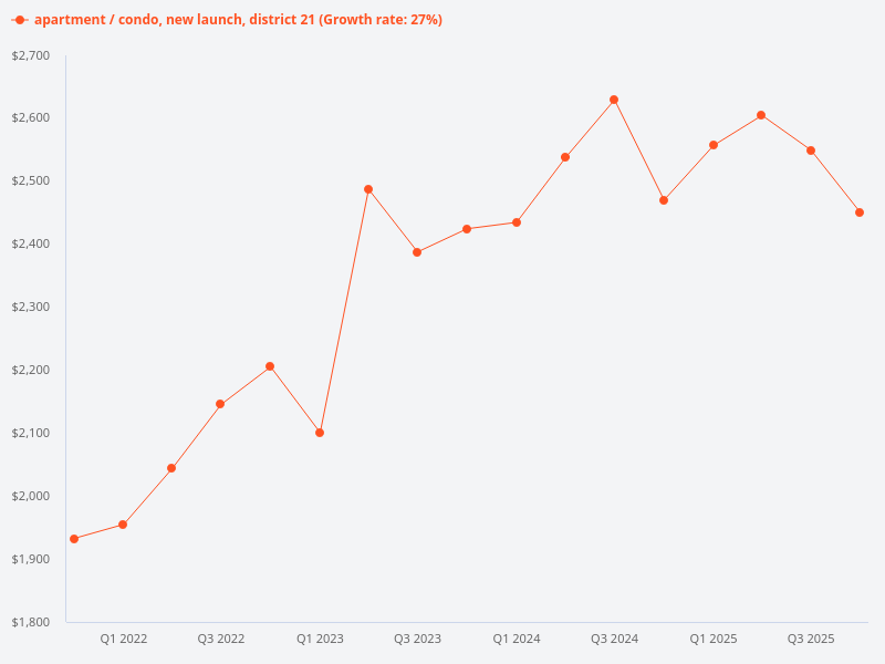 Show the price trend graph for new launch condos in district 21