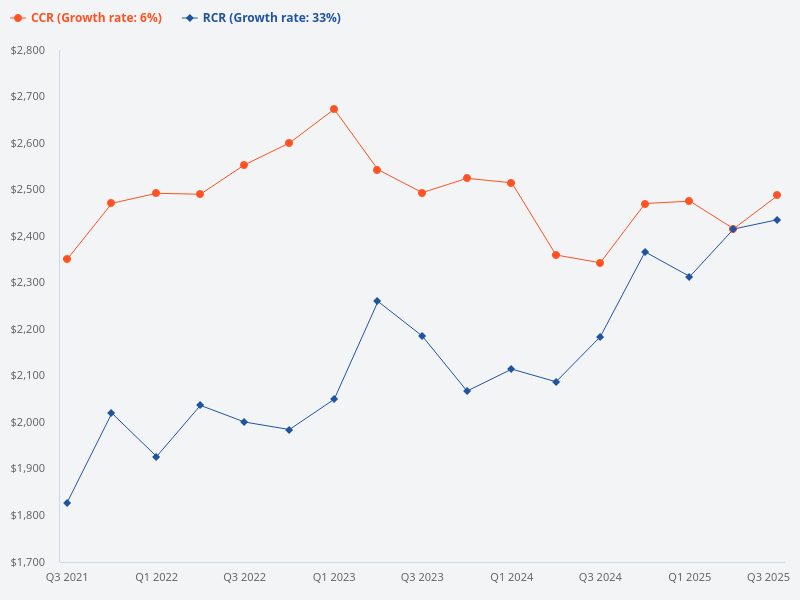 Can you provide a chart comparing CCR and RCR