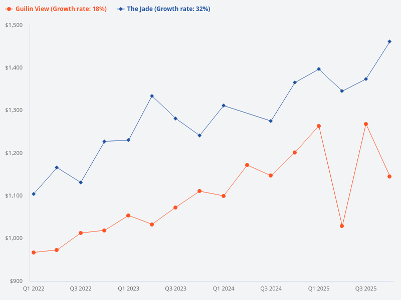 Compare The Jade and Guilin View
