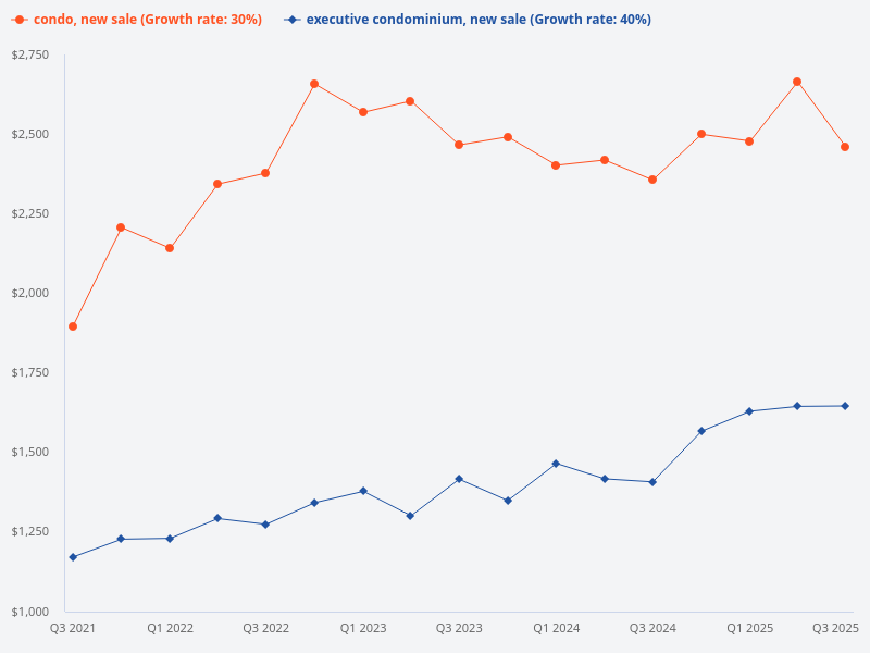 Compare the price trend of new sale condos with new sale executive condominiums