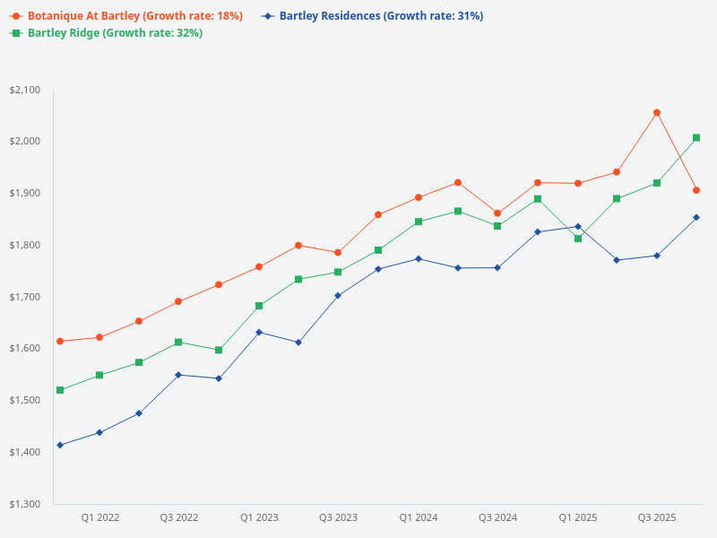 How does Bartley Ridge compare to Bartley Residences and Botanique at Bartley