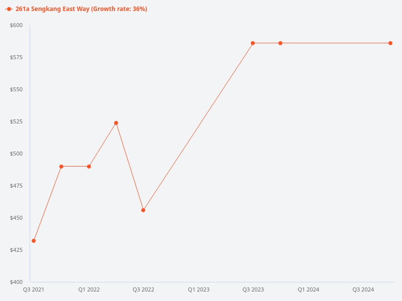 Show the price trend chart for 261A Sengkang East Way.