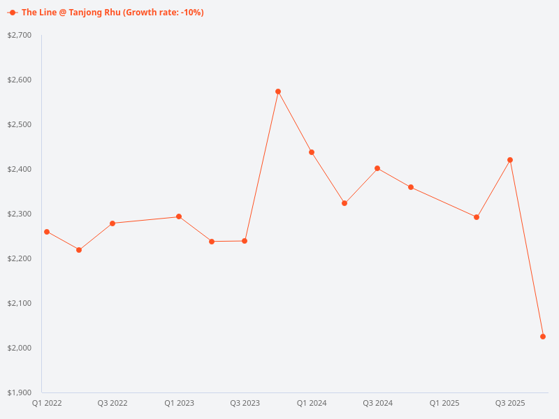 Show me the price trend chart for The Line @ Tanjong Rhu.