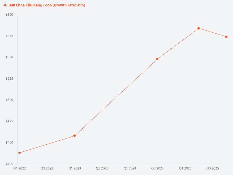 Price trend chart for 340 Choa Chu Kang Loop