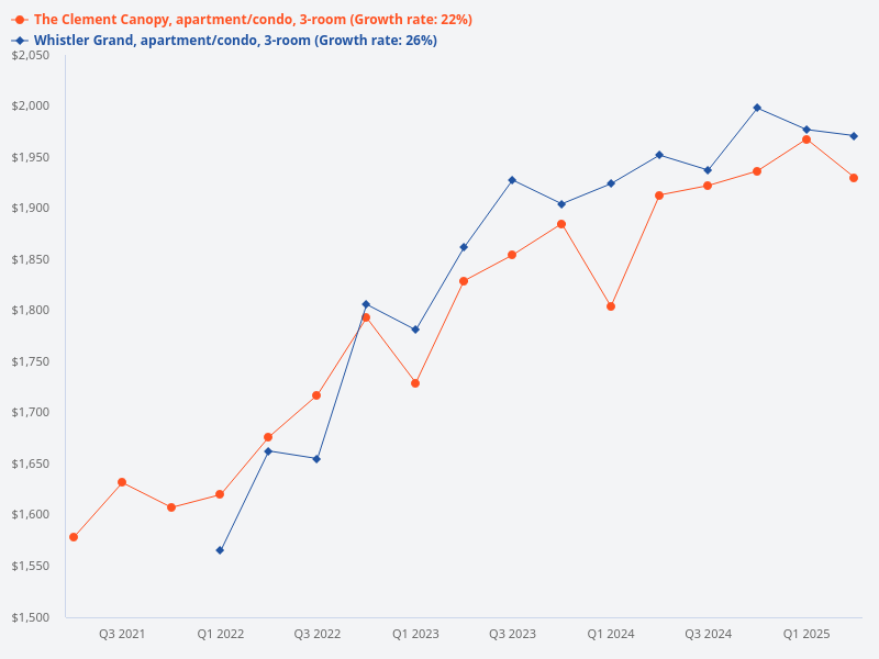 Is the 3-bedroom layout at The Clement Canopy better than at Whistler Grand