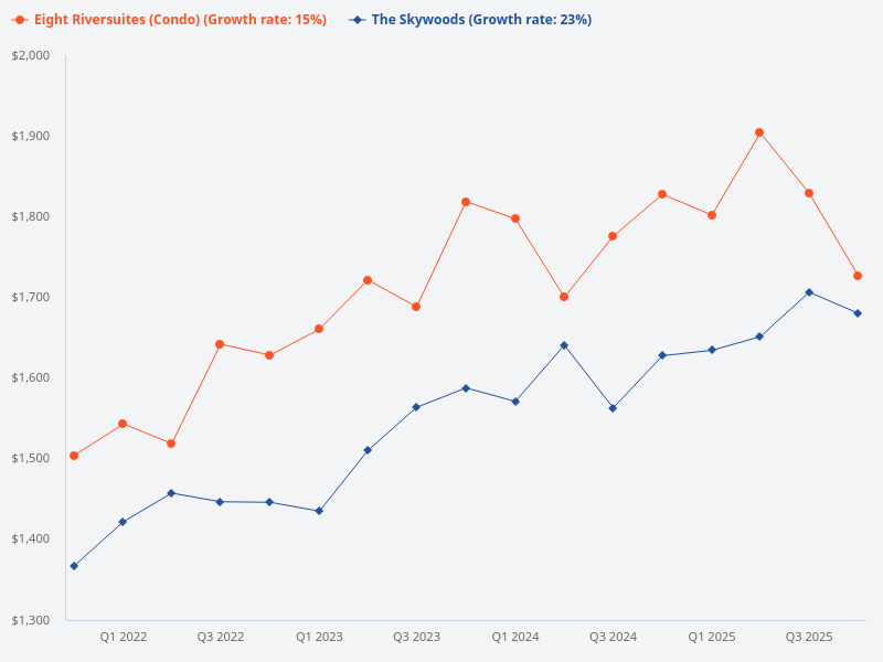 Compare the price trend of Eight Riversuites and The Skywoods.