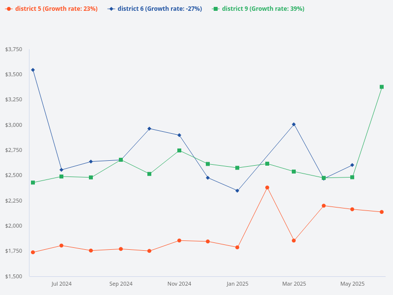 Can you provide the above chart by months instead?
