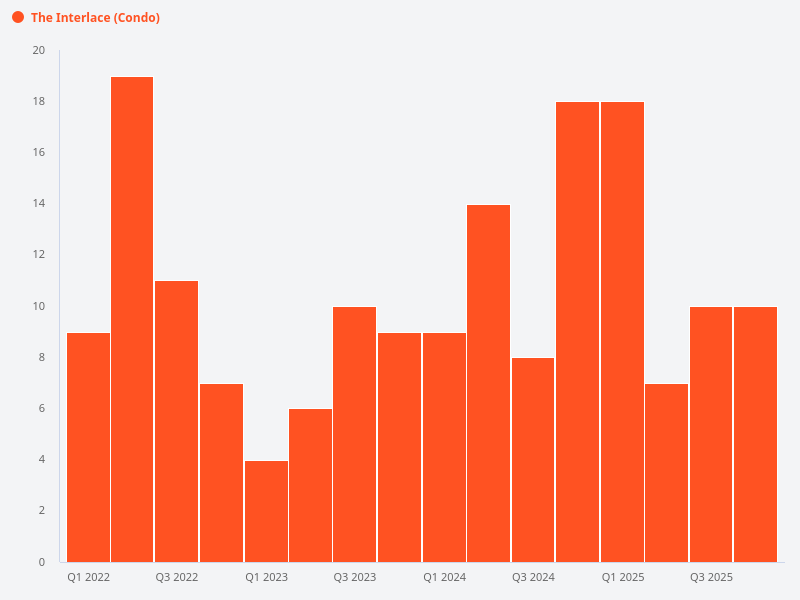 How many profitable and unprofitable transactions have occurred at The Interlace