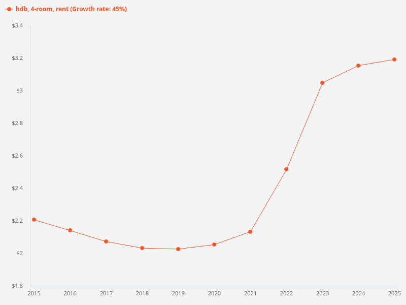 What is the HDB rent trend over the past 10 years for 4-room flats, shown in thousand SGD?