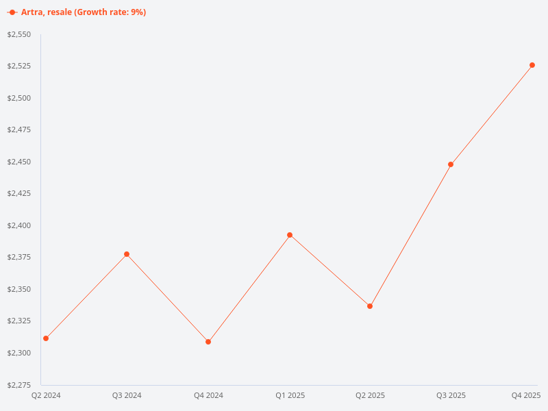 What is the resale growth rate for Artra?